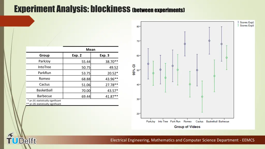 experiment analysis blockiness between experiments