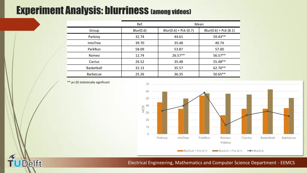 experiment analysis blurriness among videos 1