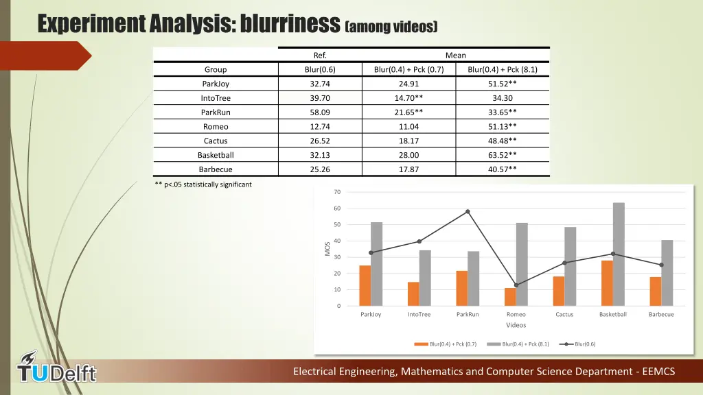 experiment analysis blurriness among videos 2