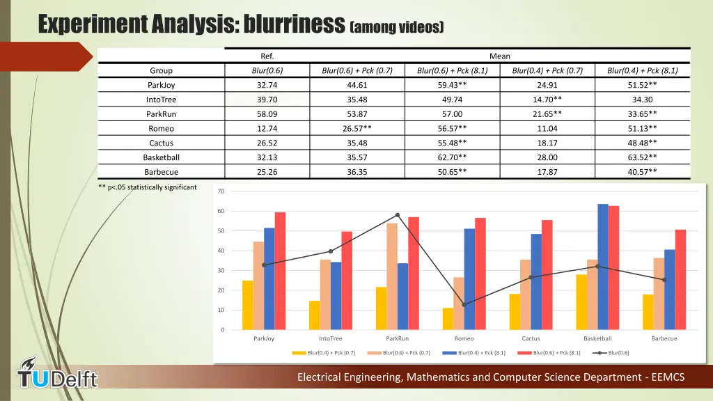 experiment analysis blurriness among videos