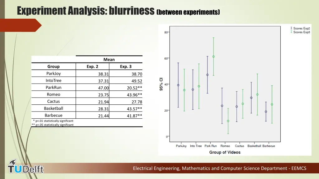 experiment analysis blurriness between experiments