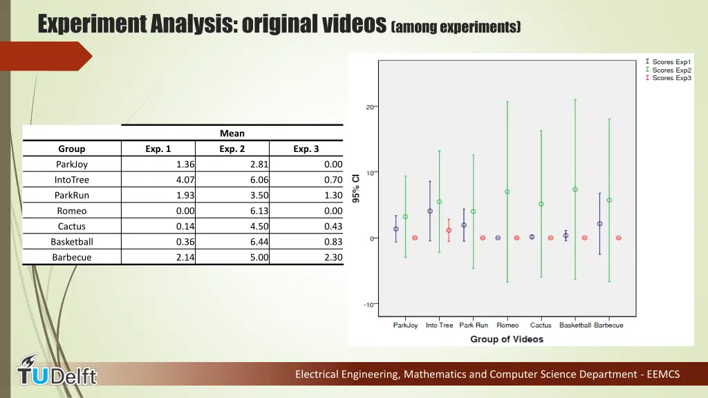 experiment analysis original videos among