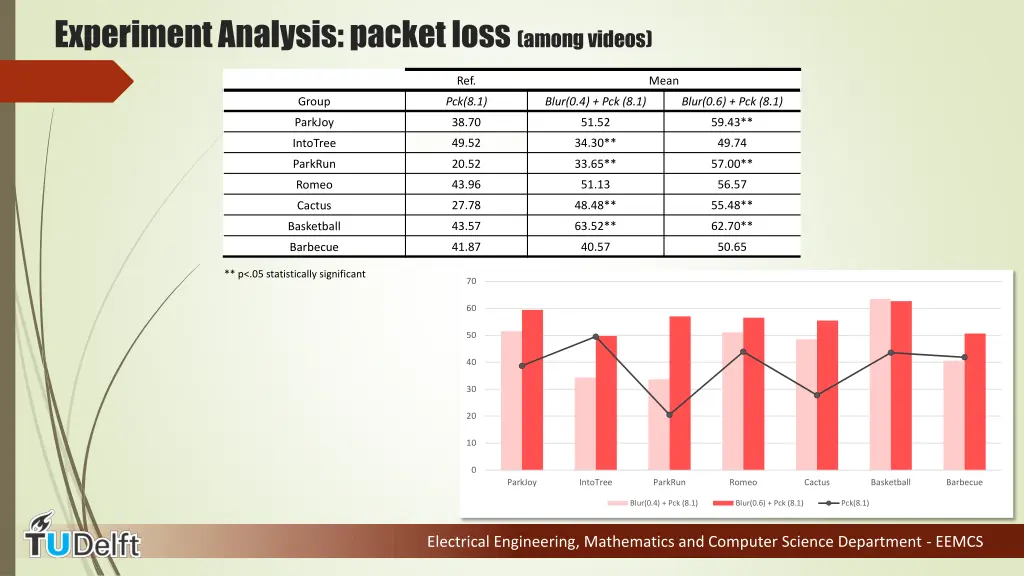 experiment analysis packet loss among videos 1