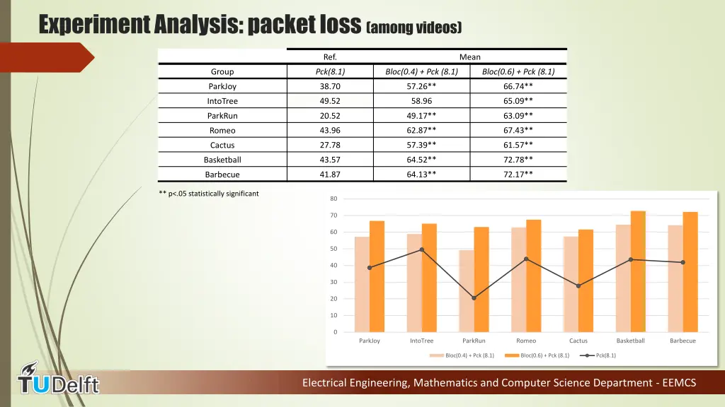 experiment analysis packet loss among videos 2