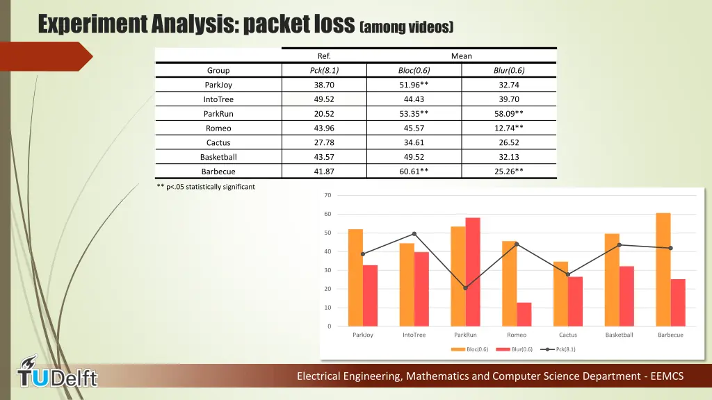 experiment analysis packet loss among videos