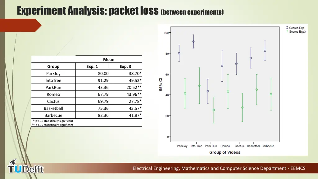 experiment analysis packet loss between