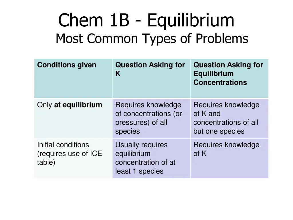 chem 1b equilibrium most common types of problems