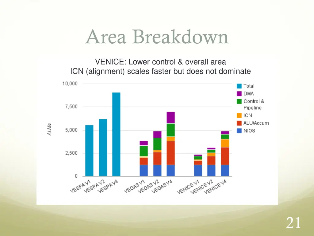 area breakdown