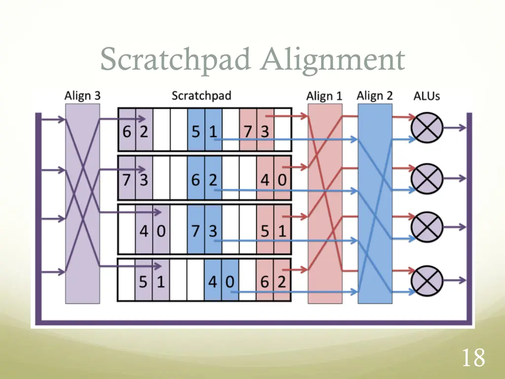 scratchpad alignment