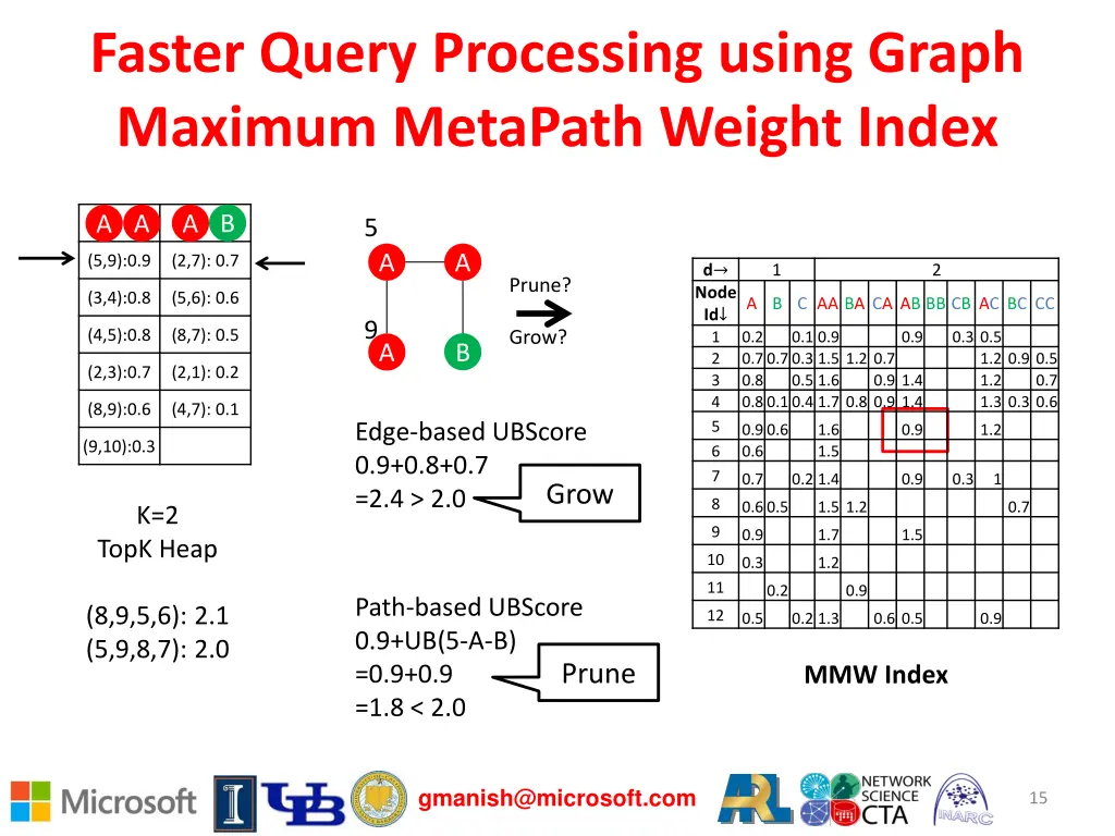 faster query processing using graph maximum 1