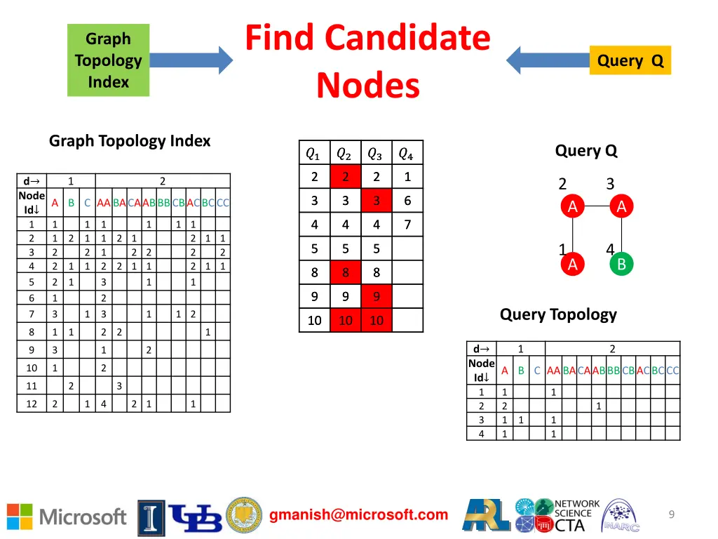 find candidate nodes