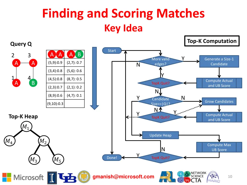 finding and scoring matches key idea