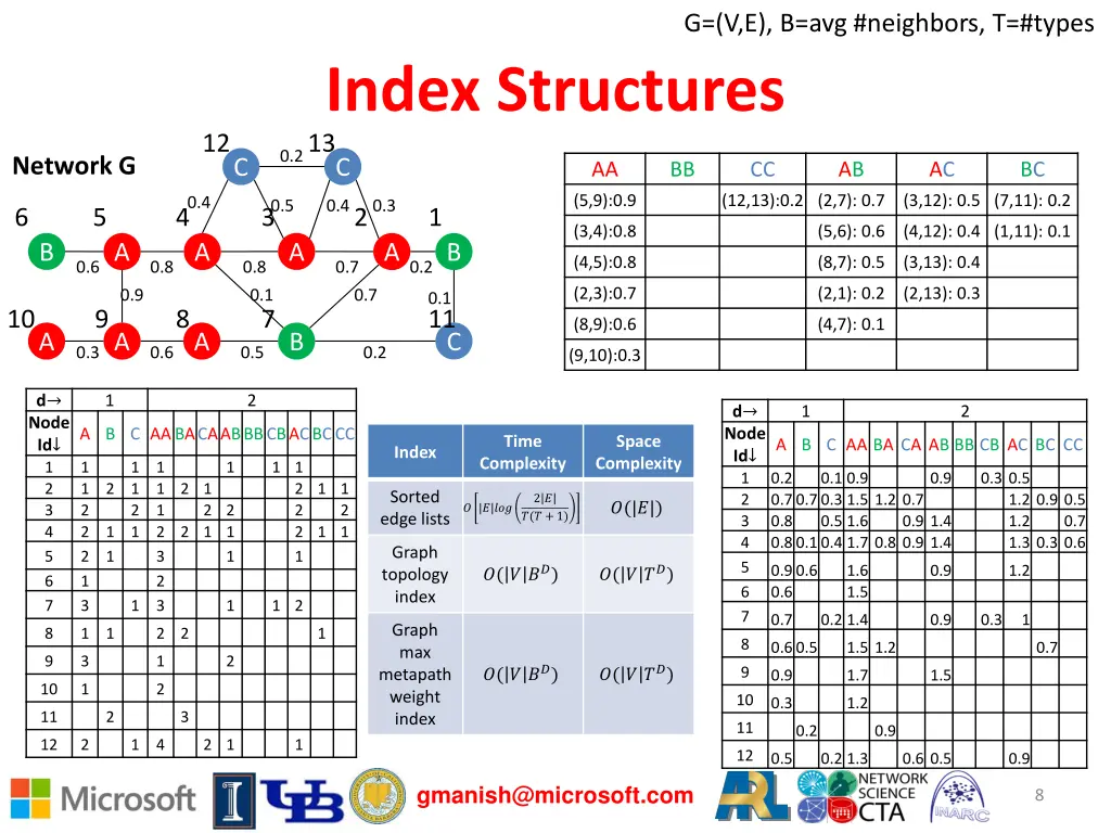 g v e b avg neighbors t types