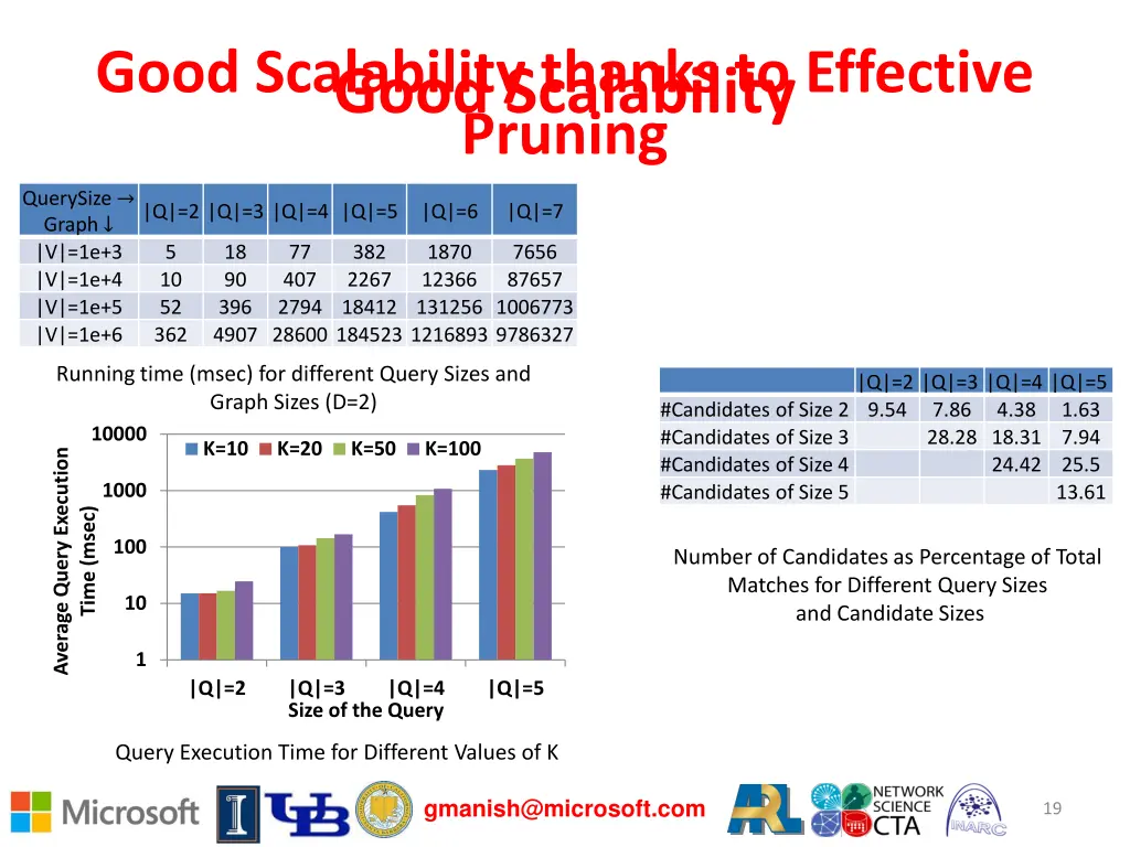 good scalability thanks to effective