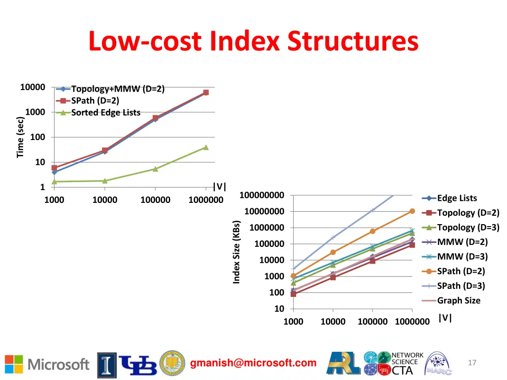 low cost index structures