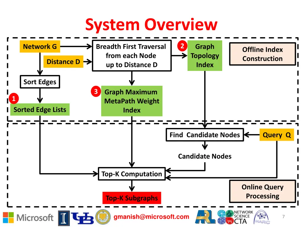 system overview