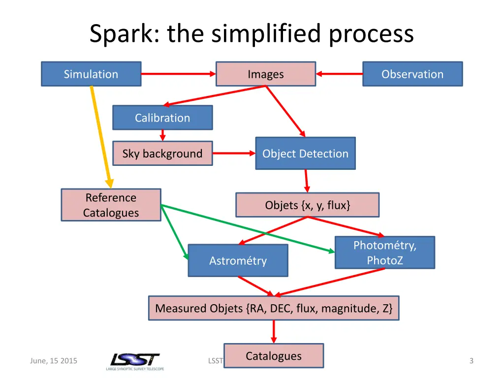 spark the simplified process