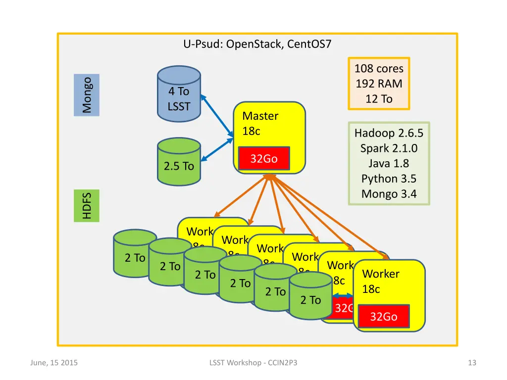 u psud openstack centos7