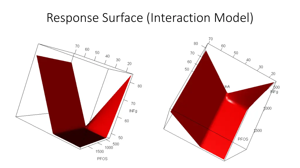 response surface interaction model