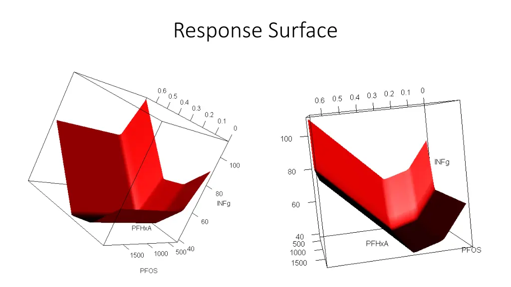 response surface