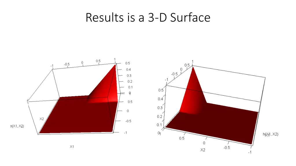 results is a 3 d surface