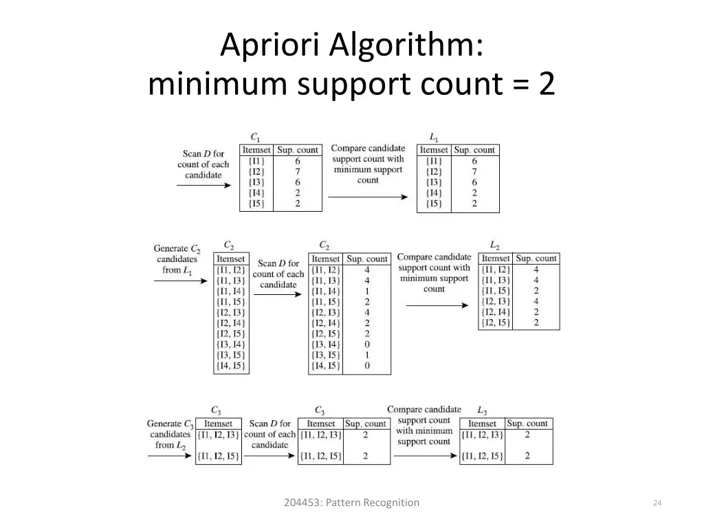 apriori algorithm minimum support count 2