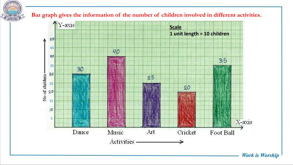 bar graph gives the information of the number