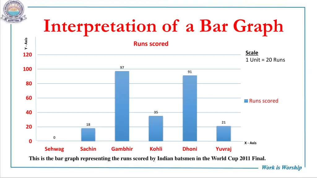 interpretation of a bar graph