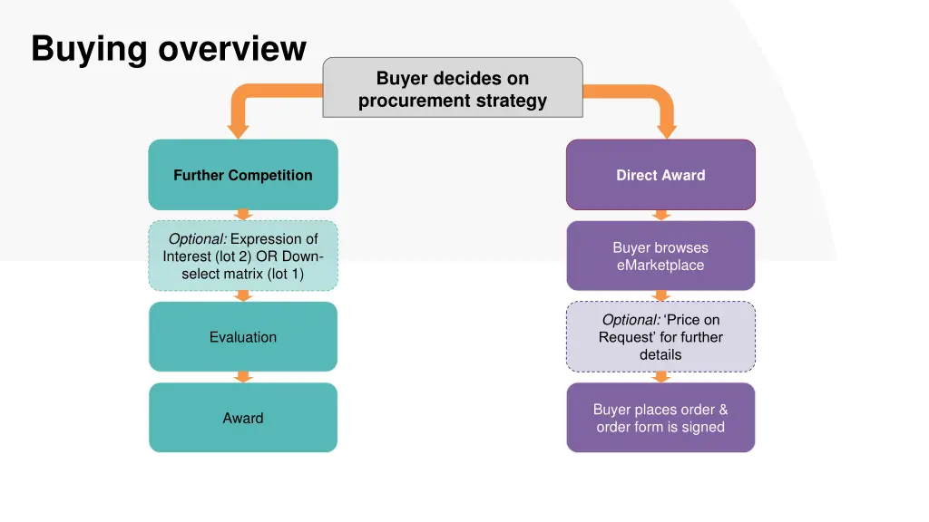 buying overview