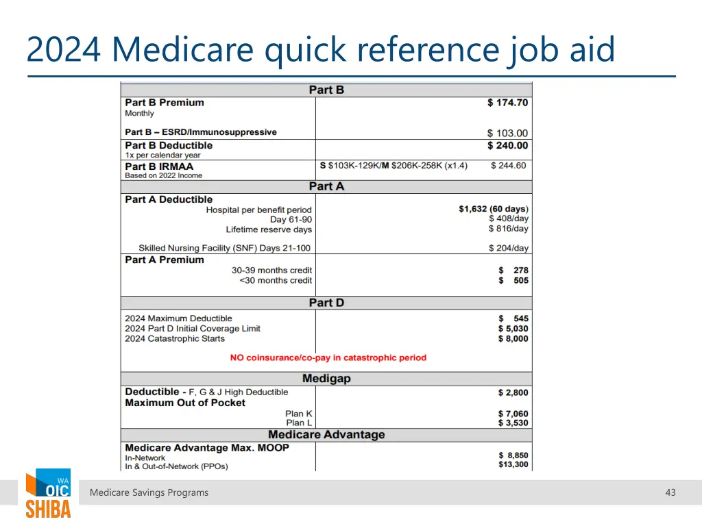 2024 medicare quick reference job aid