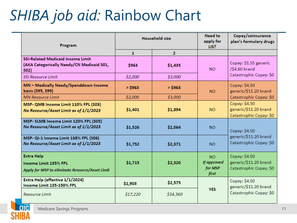 shiba job aid rainbow chart