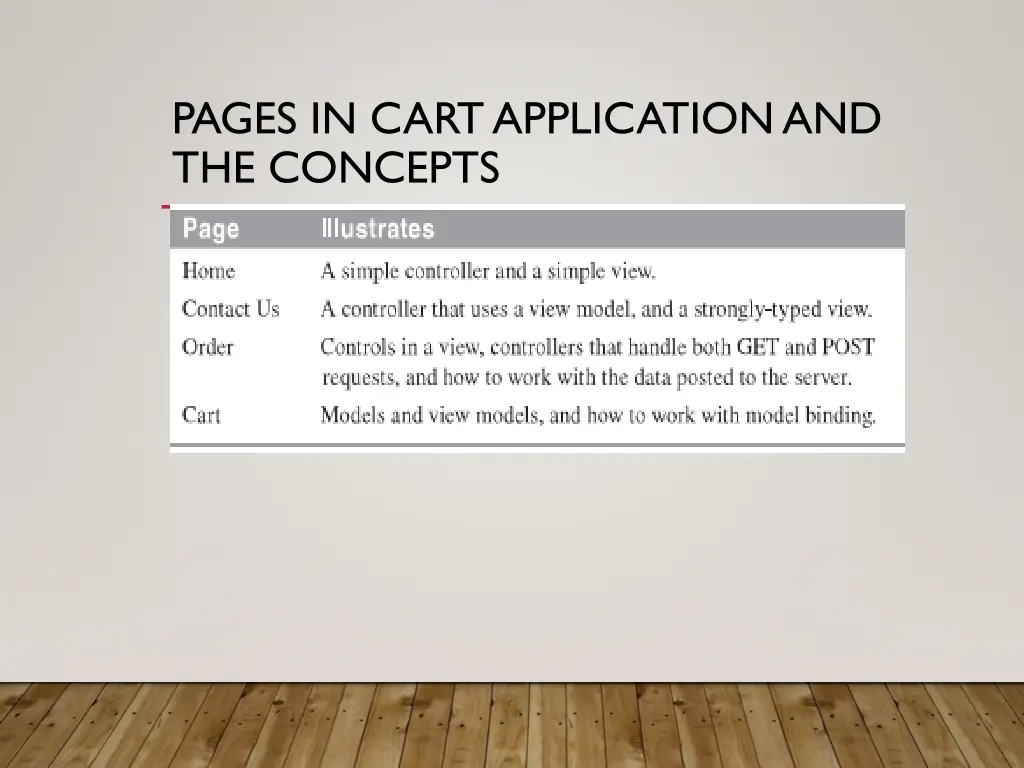 pages in cart application and the concepts