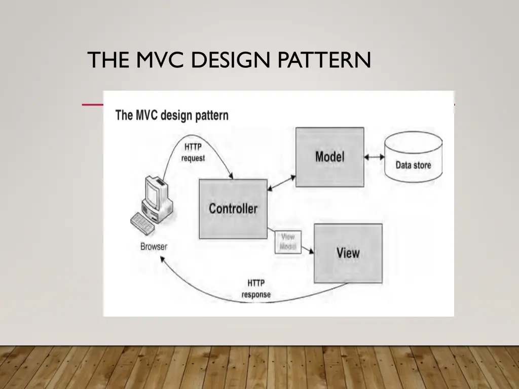 the mvc design pattern 1