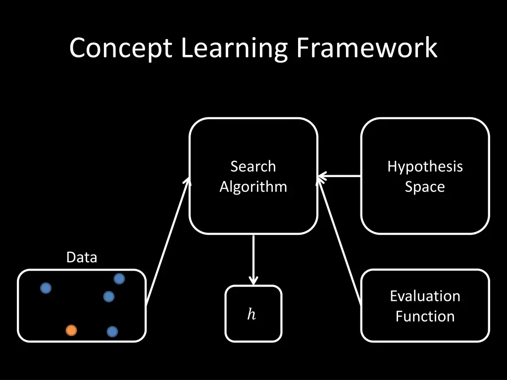 concept learning framework