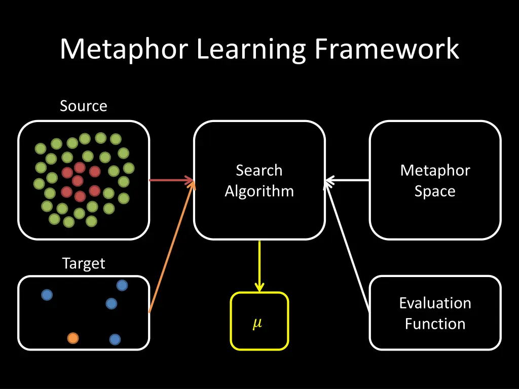 metaphor learning framework 1