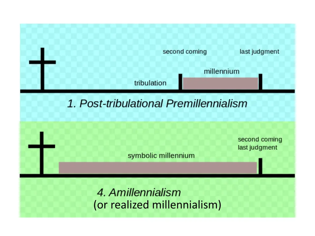 or realized millennialism 1