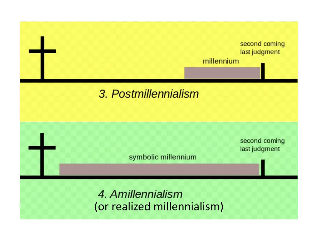 or realized millennialism