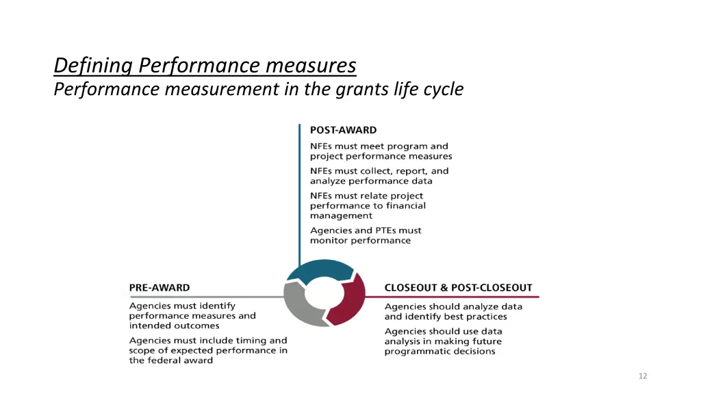 defining performance measures performance