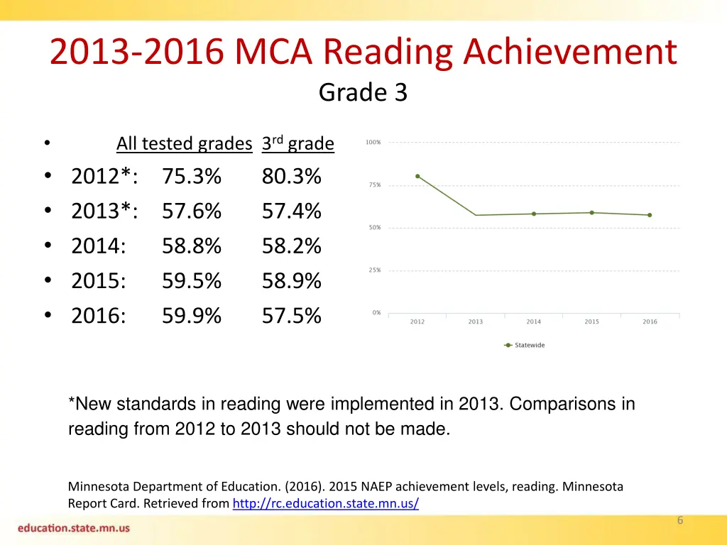 2013 2016 mca reading achievement grade 3