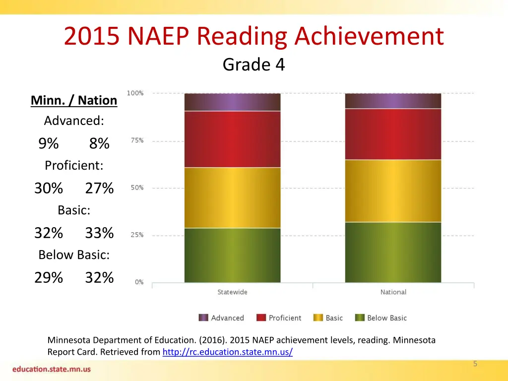 2015 naep reading achievement grade 4