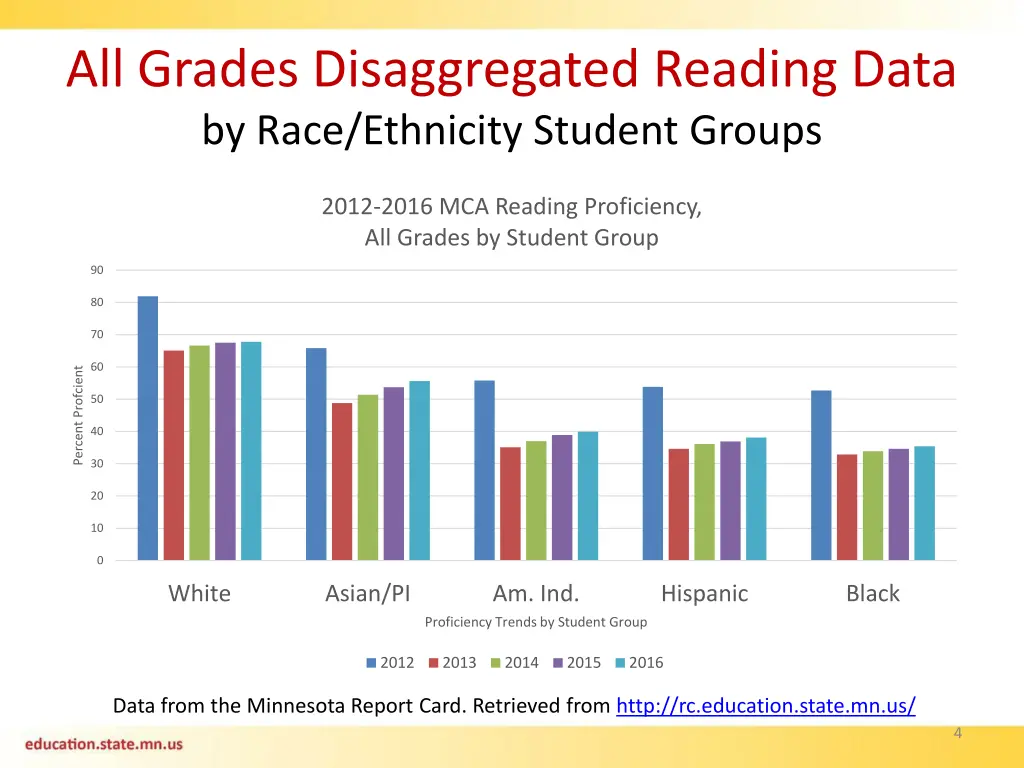 all grades disaggregated reading data by race