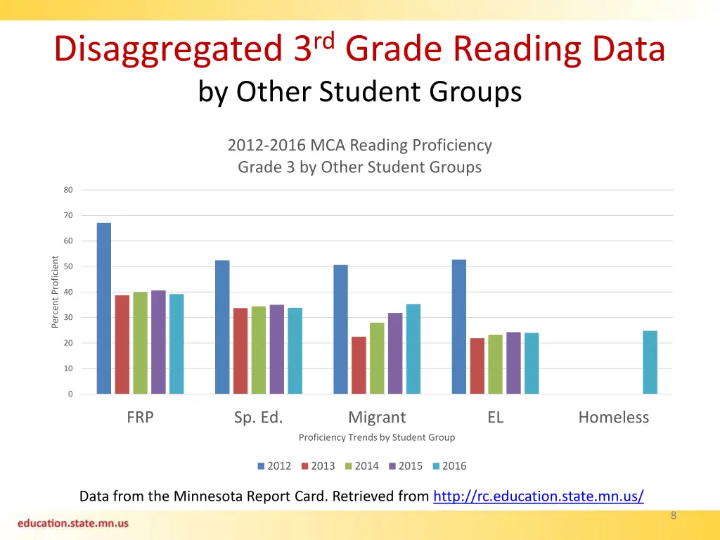 disaggregated 3 rd grade reading data by other