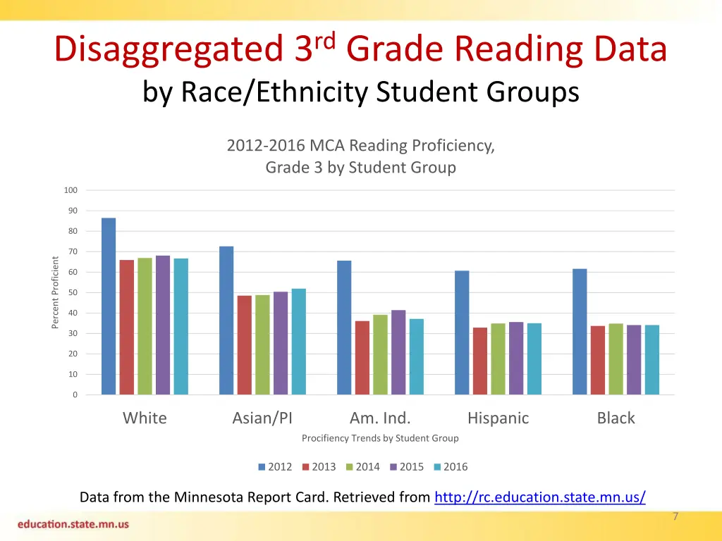 disaggregated 3 rd grade reading data by race