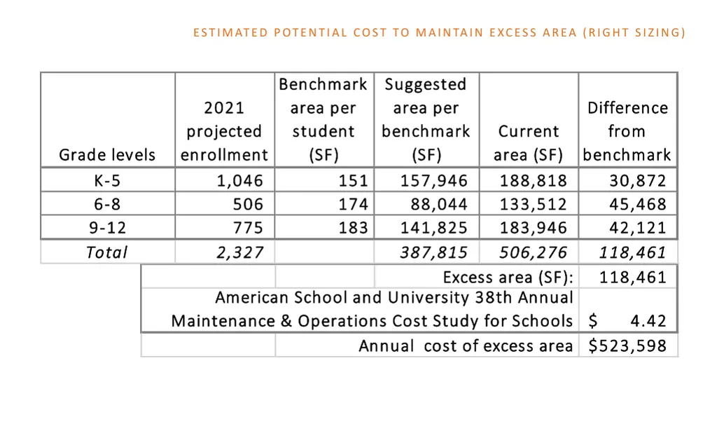 estimated potential cost to maintain excess area