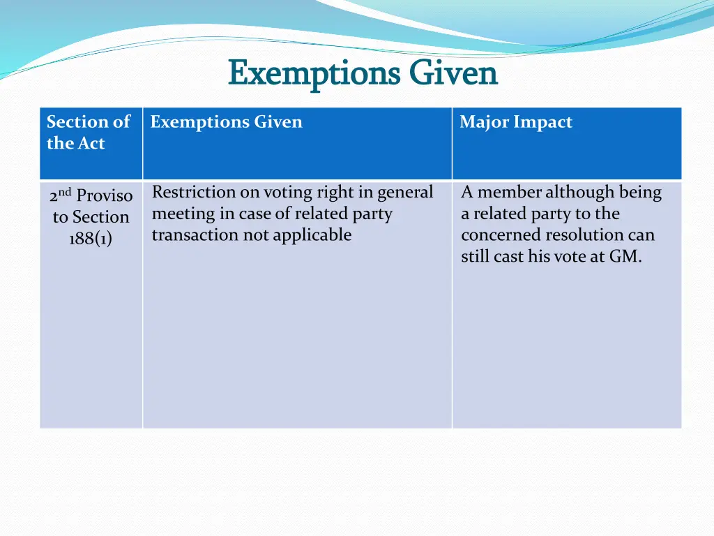 exemptions given exemptions given 13