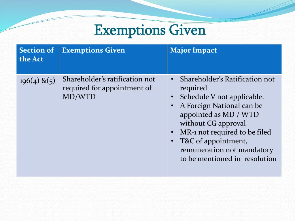 exemptions given exemptions given 14