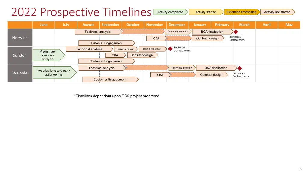 2022 prospective timelines 1