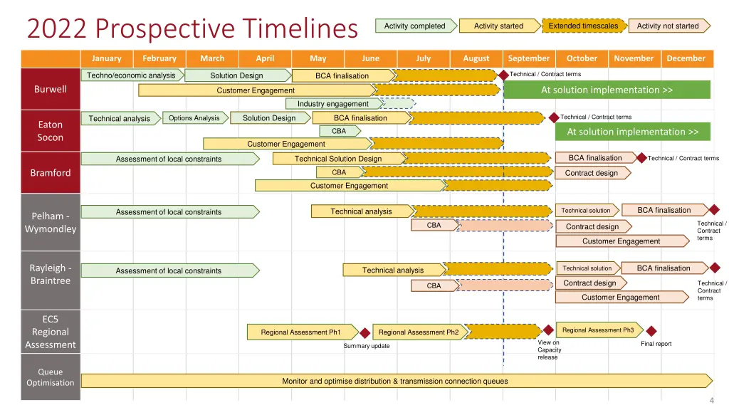 2022 prospective timelines