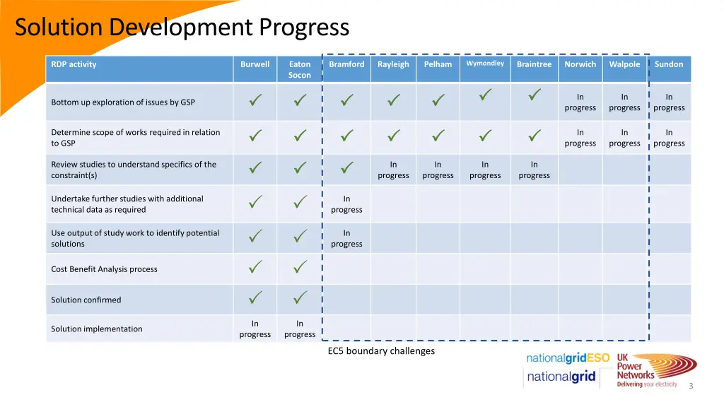 solution development progress