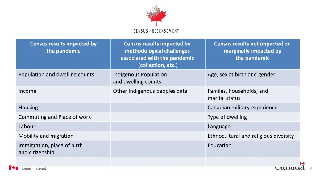 census results impacted by the pandemic